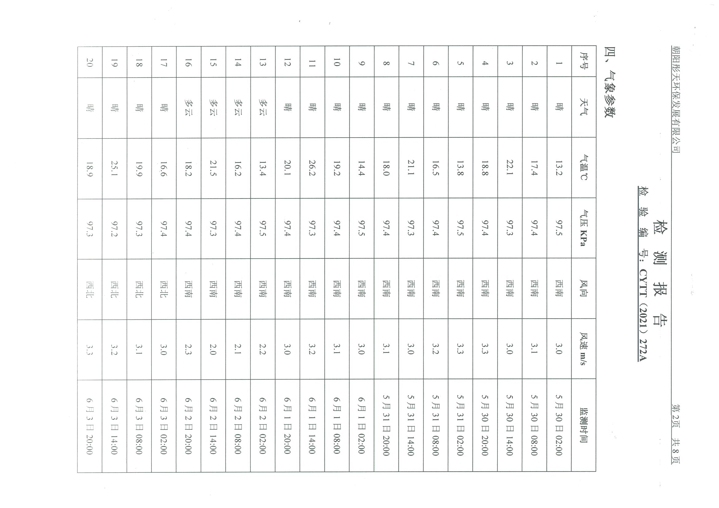 光達化工環(huán)境空氣、噪聲、地下水監(jiān)測數(shù)據(jù)