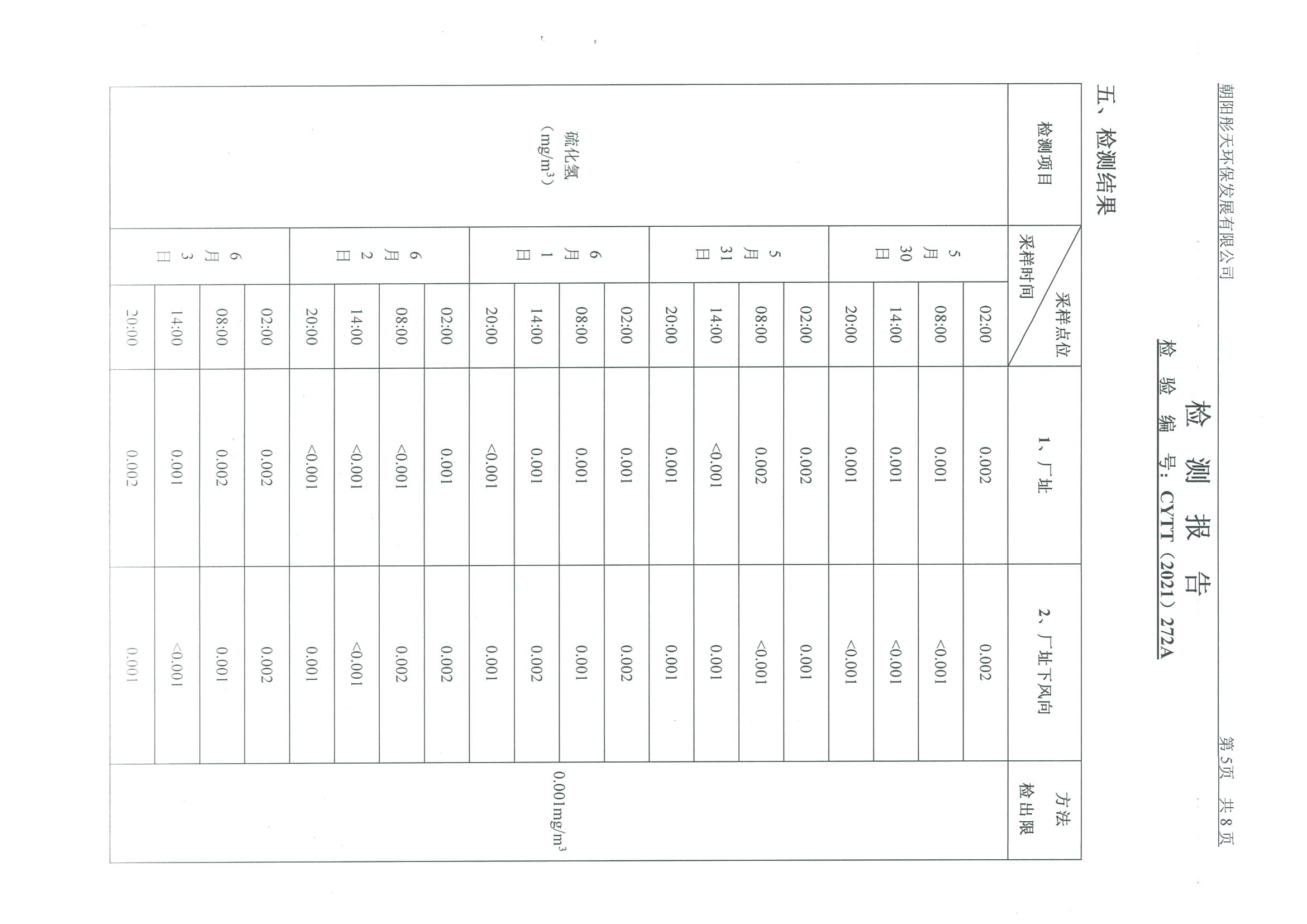 光達化工環(huán)境空氣、噪聲、地下水監(jiān)測數(shù)據(jù)