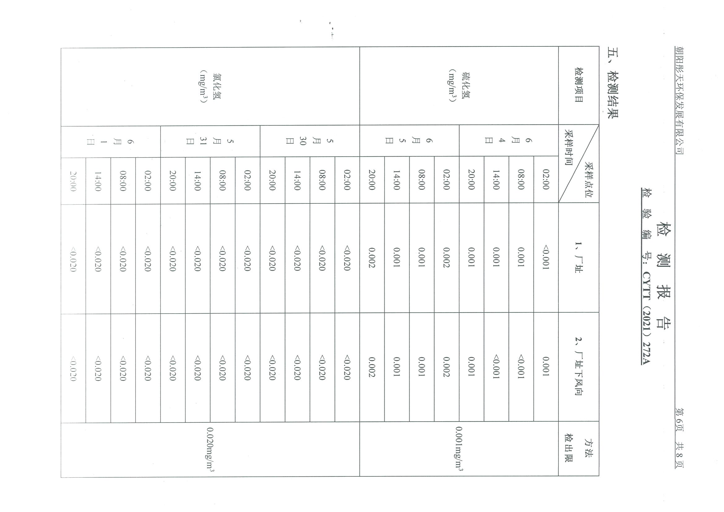光達化工環(huán)境空氣、噪聲、地下水監(jiān)測數(shù)據(jù)